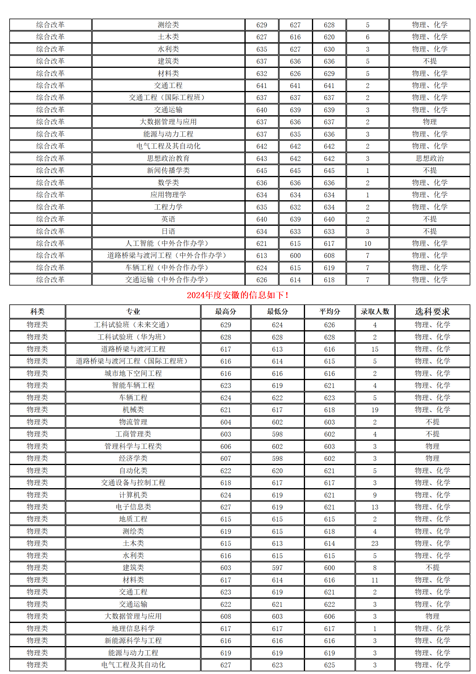 长安大学－2024年招生分数线